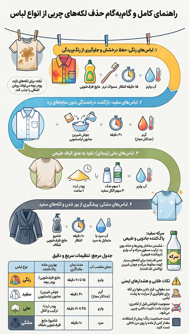 چگونه لکه چربی را از روی لباس پاک کنیم؟(آموزش ویدیویی) 3 اینفوگرافیک چگونه لکه چربی را از روی لباس پاک کنیم