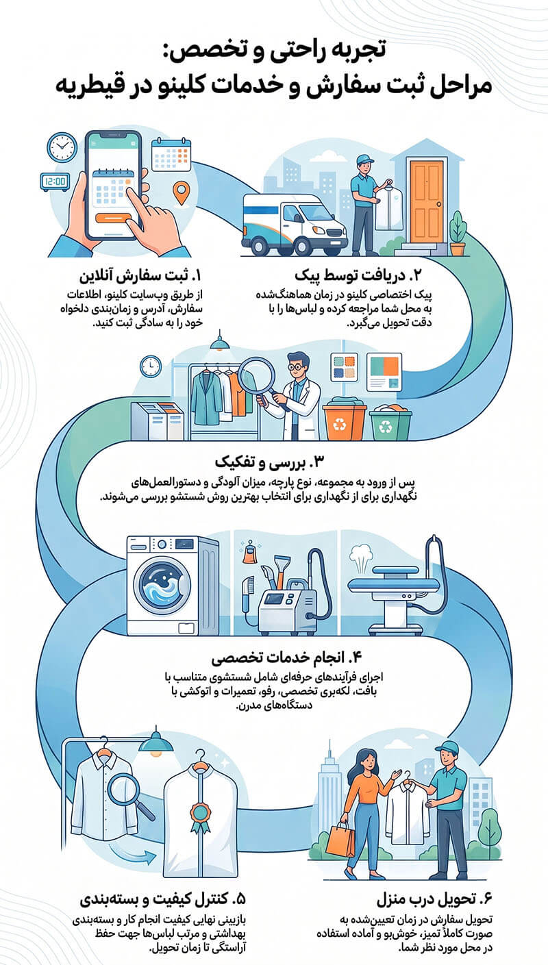 خشکشویی آنلاین در قیطریه، پیک رایگان، شستشوی تخصصی و تحویل سریع 6 ثبت سفارش خشکشویی آنلاین در قیطریه