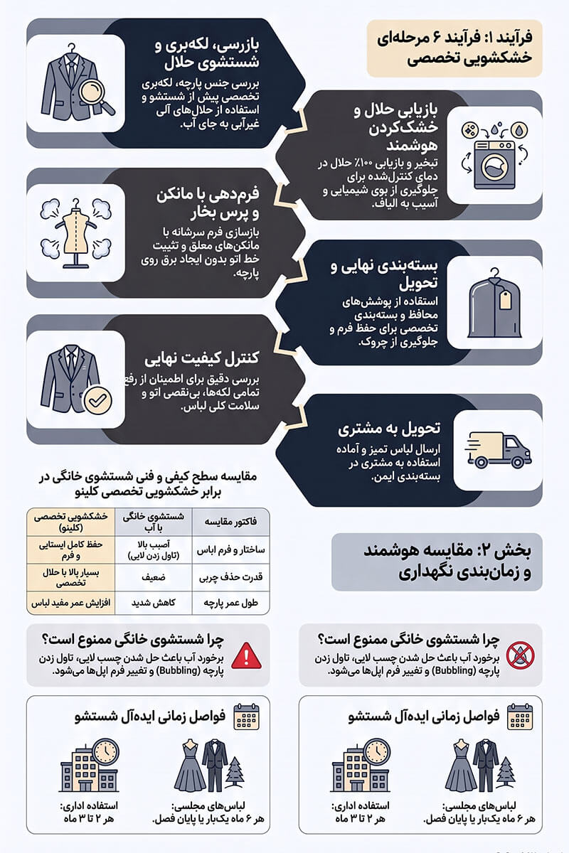 نحوه شستن کت و شلوار در خشکشویی در 6 مرحله 3 اینفوگرافیک نحوه شستن کت و شلوار در خشکشویی