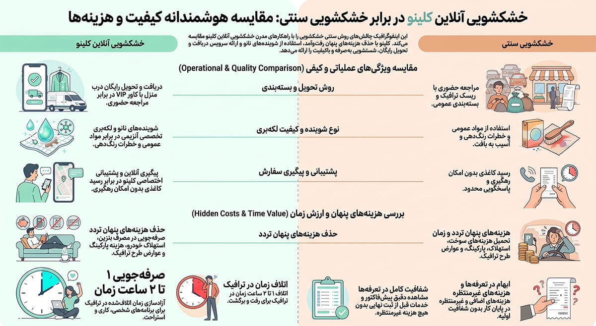 خشکشویی آنلاین یا سنتی؟ بررسی تفاوتها، هزینهها و کیفیت 4 مقایسه خشکشویی آنلاین و سنتی